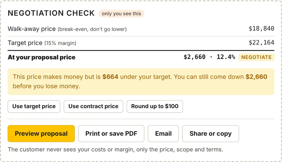 Negotiation check showing walk-away price $18,840, target price $22,164, and a warning that the proposal price is $664 under target